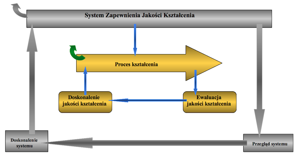 System Zapewnienia Jakości Kształcenia - schemat ogólny