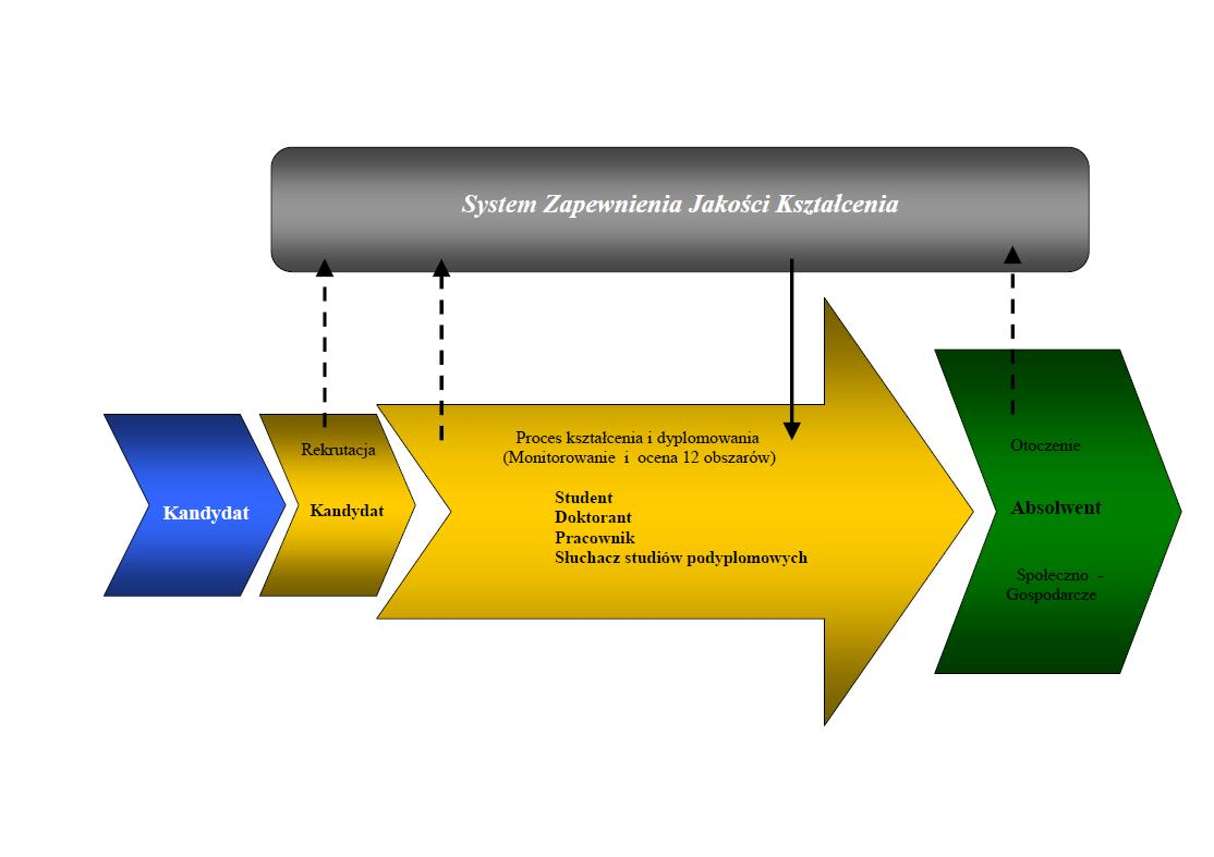 System Zapewnienia Jakości Kształcenia - schemat procesowy